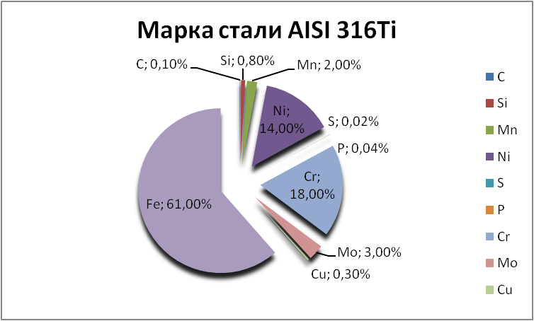   AISI 316Ti   vladikavkaz.orgmetall.ru